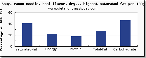 saturated fat and nutrition facts in soups per 100g